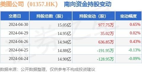 互聯網數據服務浪潮下，美圖公司前景幾何？——從南向資金增持說起